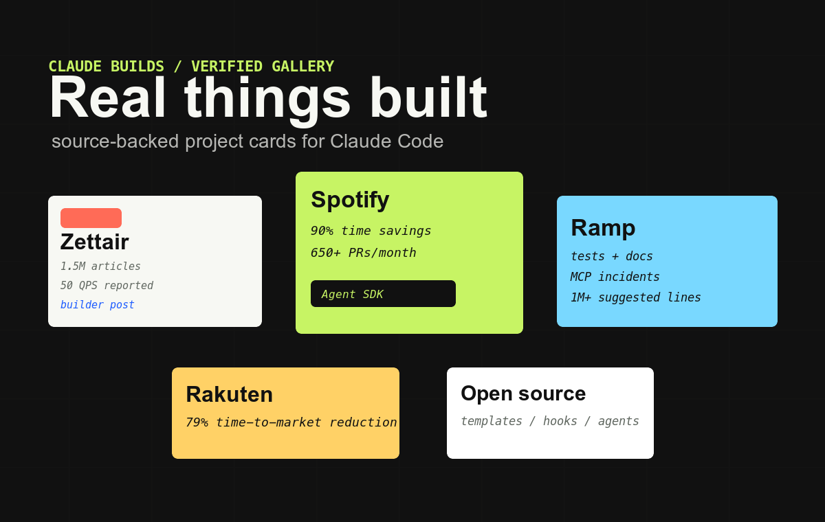 A Claude Builds gallery board showing verified project cards, source tags, and build metrics.